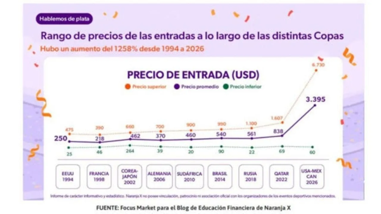 El Mundial 2026 se vuelve inalcanzable: un argentino necesitaría hasta 11 sueldos